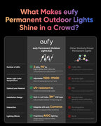 eufy Permanent Outdoor Lights E22, 100ft+ 50ft kit - Image 5