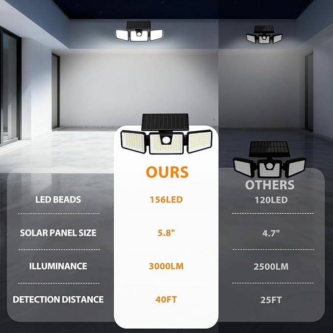INCX Solar Motion Sensor Lights Outdoor, 3 Heads Security Lights Solar Powered - Image 7