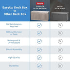 EasyUp 85 Gallon Outdoor Storage Box, Resin Waterproof UV-Resistant Deck Box - Image 6