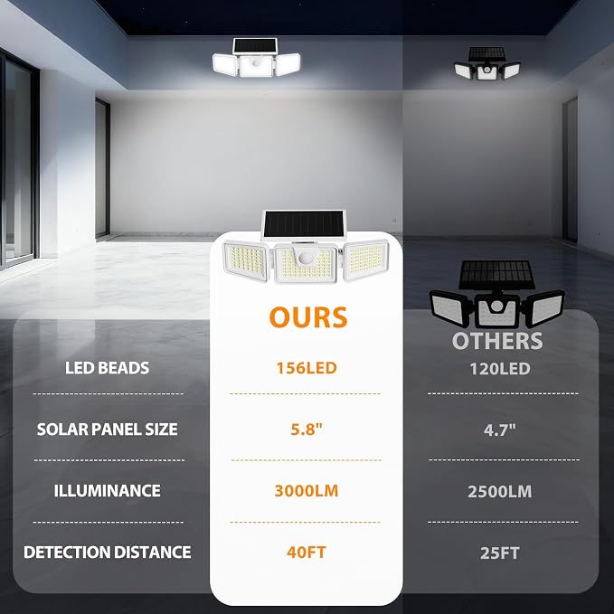 INCX Solar Motion Sensor Lights Outdoor, 3 Heads Security Lights Solar Powered - Image 7