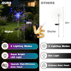 btfarm 2 Pack Solar Garden Lights Outdoor 8 Modes, 120 LED Firework Lights - Image 3