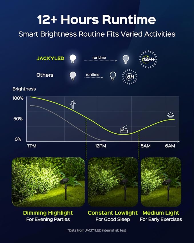 JACKYLED Solar Spot Lights Outdoor, 84-LED Solar Spotlights - Image 5