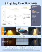 Solar Fence Lights Outdoor, 12 Pack IP65 Waterproof Fence Lights Solar Powered - Image 9