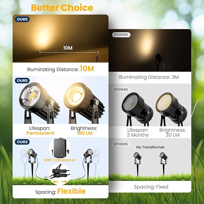 All-in-One Outdoor Low Voltage Landscape Lighting Kit, LED Landscape Spot Lights - Image 5