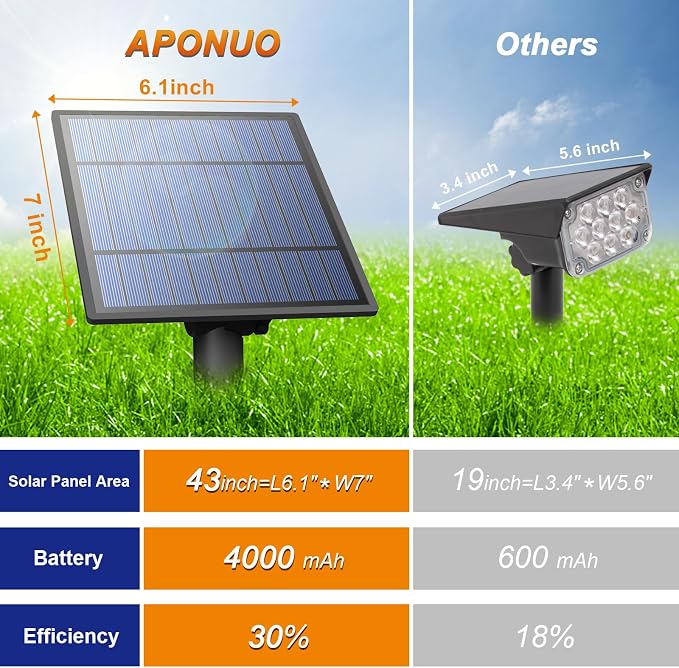 APONUO Solar Spot Lights Outdoor 4-in-1 Solar Landscape Lights Dusk to Dawn - Image 9